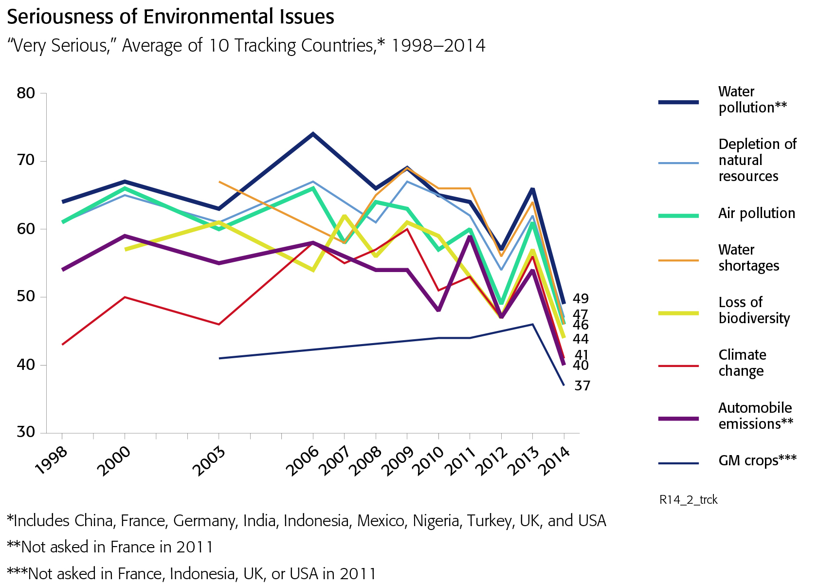 Enviromental issues chart 环境问题表