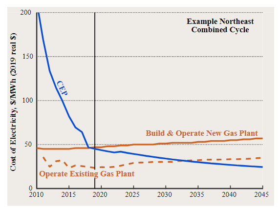 Figure 1: 2019 represents a tipping point for CEP economics versus new gas-fired power plants 图1:2019年是CEP经济与燃气发电厂的转折点
