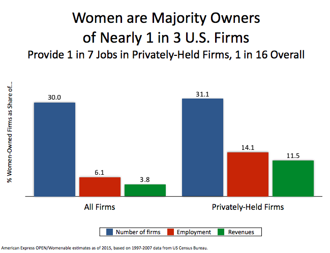 Chart from the 2015 State of Women-Owned Businesses Report 图表来自2015年国家妇女拥有的企业报告