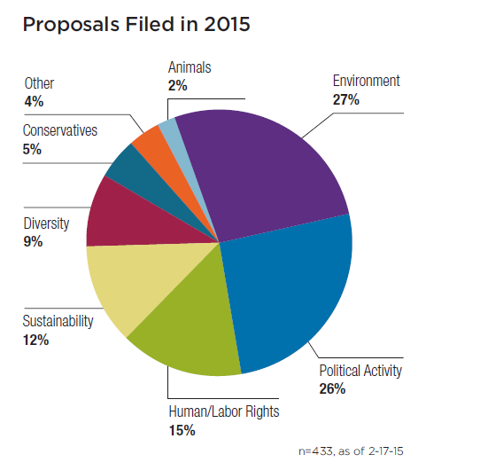 shareholder proposals 股东提案