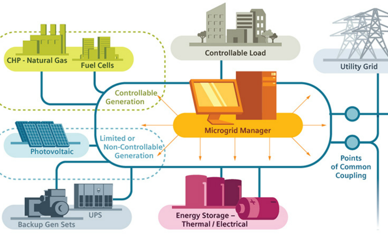 A Siemens diagram of microgrid technology 微网技术的西门子图
