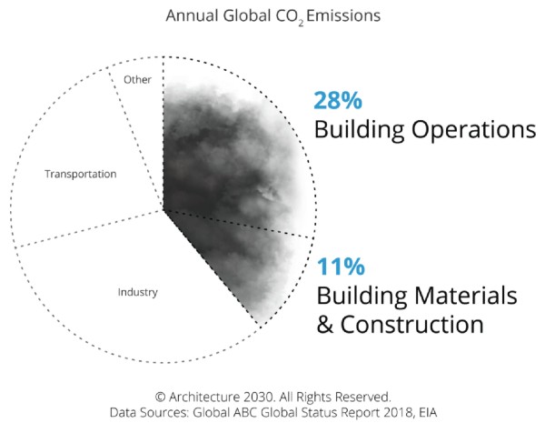 全球40%的碳排放是由建筑物造成的。(来源:建筑2030)