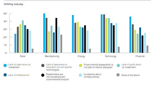 what C-suite and VP business leaders think hinder their organization’s ability to make choices that have a positive impact on the environment 什么C-套件和VP商界领袖认为阻碍了他们组织的,以使那些对环境产生积极影响选择的能力