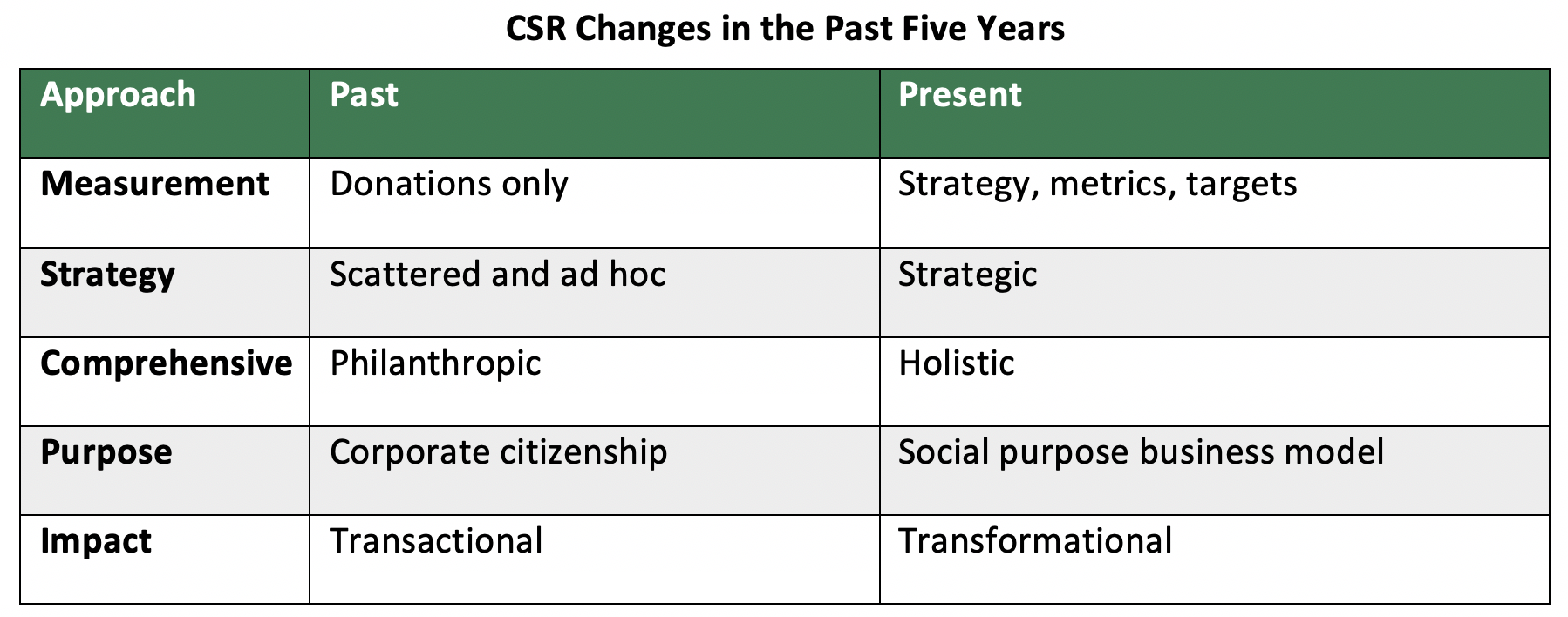 CSR随时间图表而变化