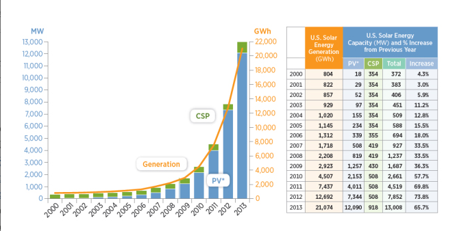 US solar electricty capacity and generation 美国太阳能电气能力和发电