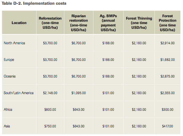 Nature Conservancy urban water improvement costs 大自然保护城市水成本提高