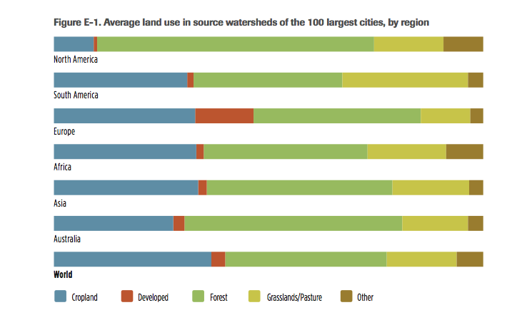 Nature Conservancy urban water sources 大自然保护城市水源地