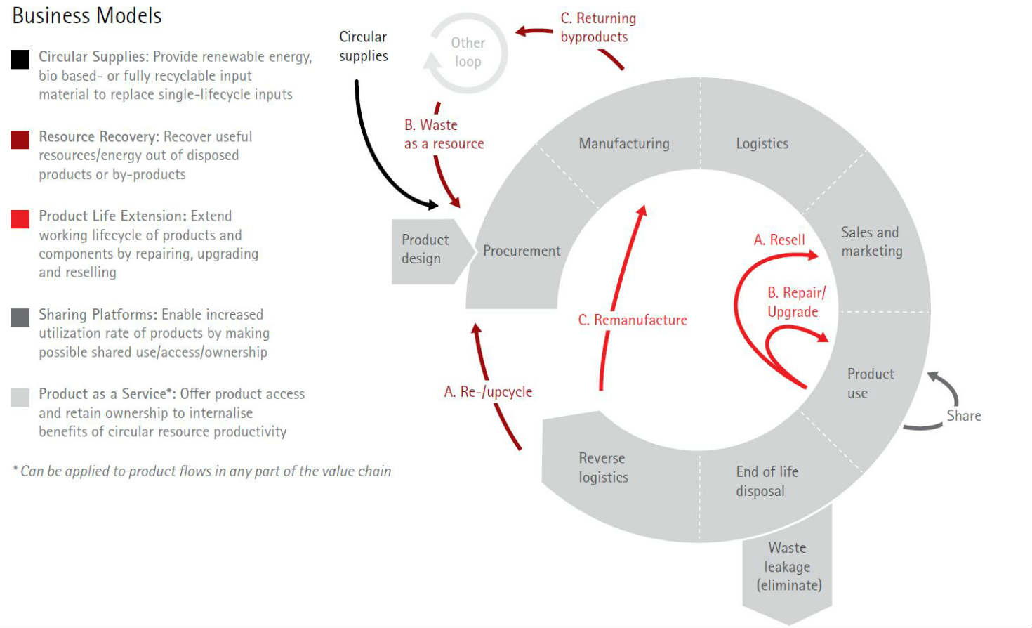 5 circular business models from Accenture 埃森哲5圆形的商业模式