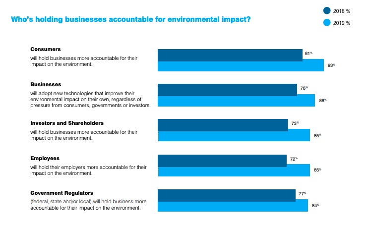 graph of consumer opinion of business environmental impact accountability 商业环境影响的问责消费者意见的图