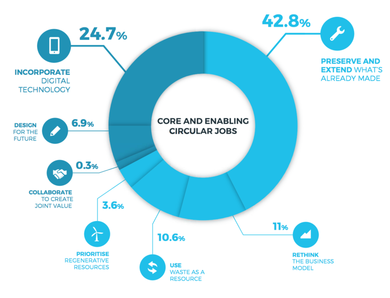 Breakdown of circular jobs (according to 7 key elements) 2015. 2015年循环就业分类(按7个关键要素)。