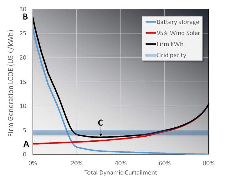 Energy Storage and solar graph Energy Storage and solar graph