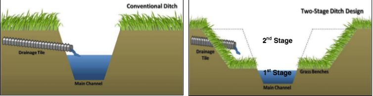 A two-stage ditch has a low-flow channel and a vegetated side ‘benches’ that are flooded during higher flows 一个两级的沟渠有一个低流量的渠道和一个植被边“长椅”,在高流量时被淹没