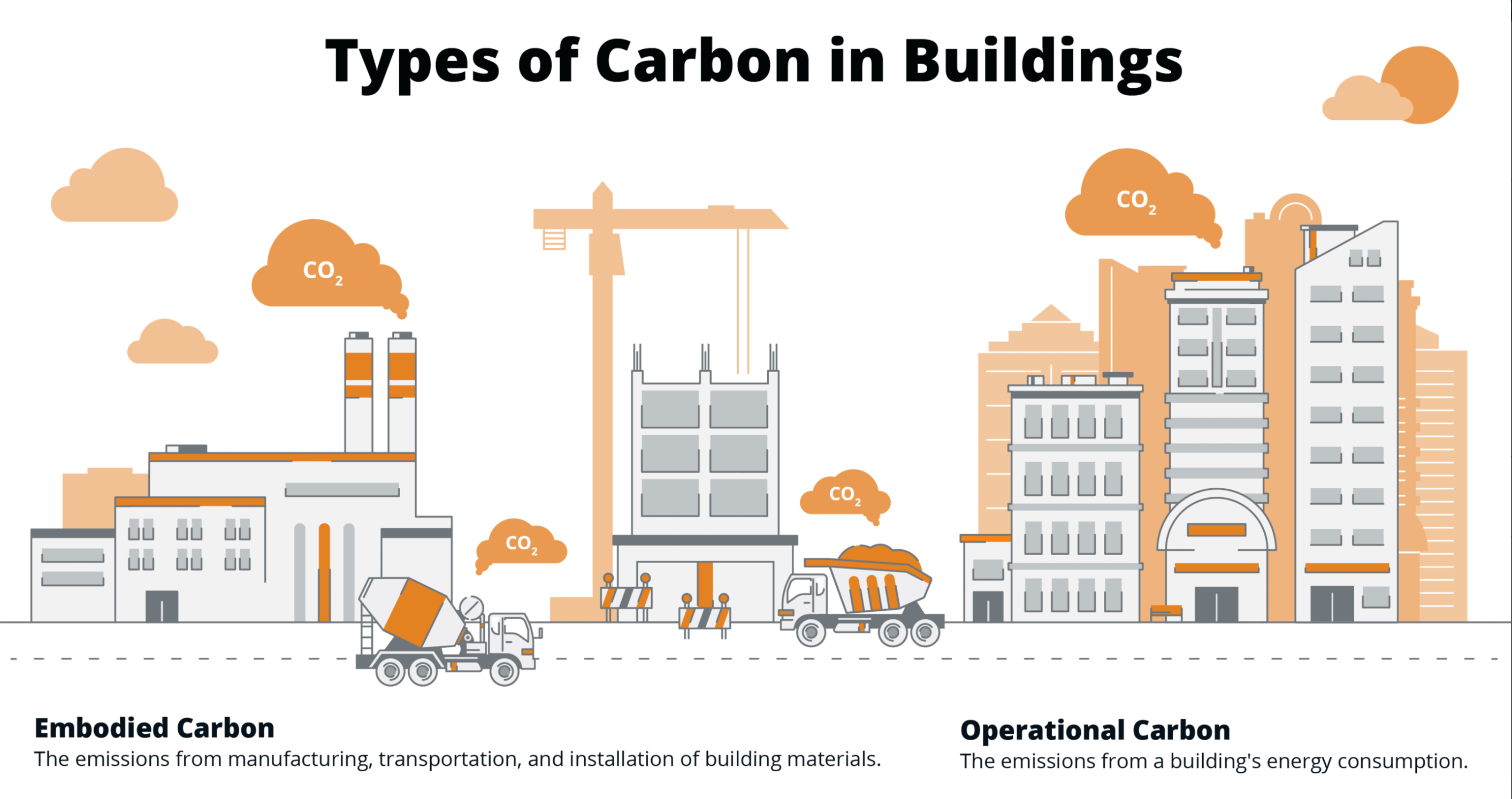建筑类型的碳(来源:CarbonCure)
